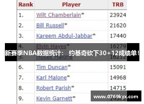 新赛季NBA数据统计： 约基奇砍下30+12成绩单！